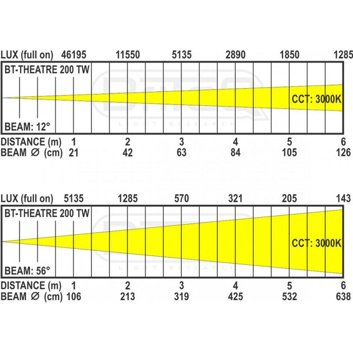 BRITEQ BT-THEATRE 200TW - 200 W COB LED theater spot, 12° - 56° manual zoom, 2800 - 6200 K